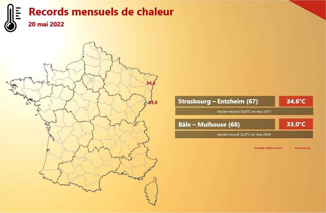 Deux records mensuels battus sur le réseau principal ce vendredi avec plus de 34°C à #Strasbourg et 33°C à l'aéroport de Bâle Mulhouse. #Alsace 