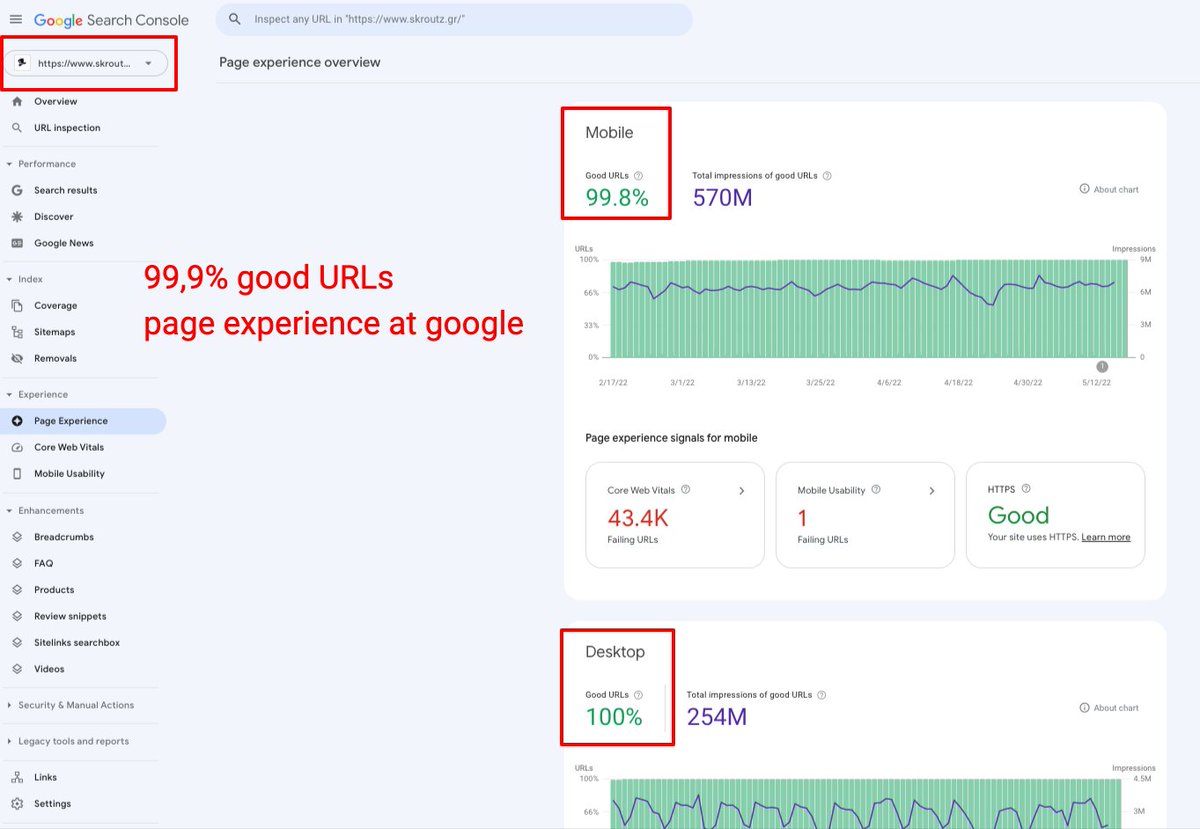 SkroutzSEO's tweet photo. We have achieved a 99.9% Page Experience score, on both mobile and desktop! This means almost 100% of our ~25 million pages e-commerce (marketplace) website provide a great user experience 🚀 
Find out how we did that: 🧵
#seo #technicalseo #ecommerce #corewebvitals https://t.co/ZeV9A9eDoK