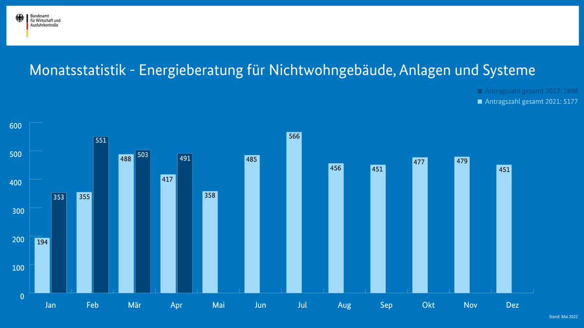 Im April sind 491 Anträge für eine #Energieberatung für #Nichtwohngebäude, Anlagen und Systeme eingegangen. 

Alle Informationen zu dem Förderprogramm des @BMWK: bafa.de/DE/Energie/Ene…
