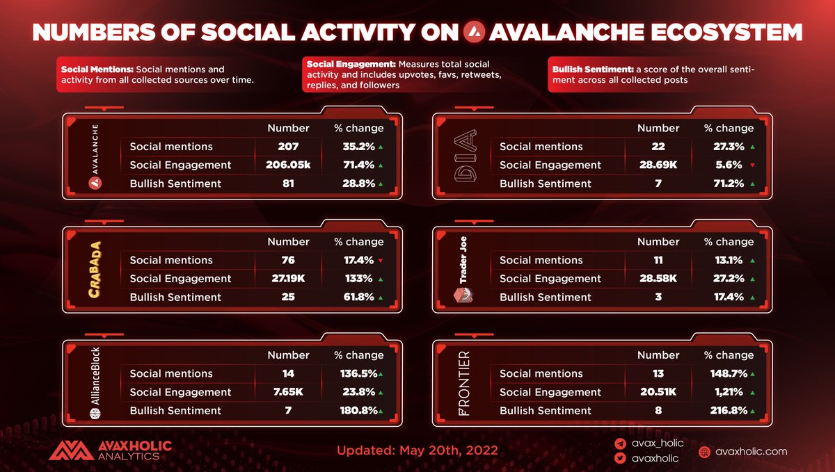 avaxholic's tweet photo. NUMBERS OF SOCIAL ACTIVITY ON AVALANCHE ECOSYSTEM

Despite the bear market, social activities related to #Avalanche are still increasing. The optimistic sentiment might come from the explosion of Subnet summer. 🔥

#AvaxholicAnalytics #AVAXDT #CSSADT #DeFi #Crypto #Blockchain https://t.co/BiRkLOO9Lf