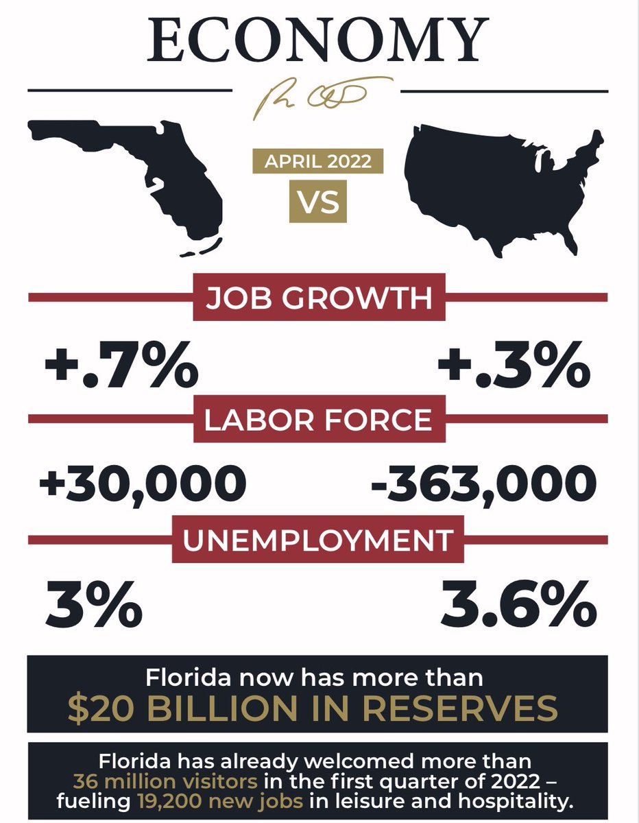 CaseyDeSantis's tweet photo. In Florida, we don't lock people down, we lift people up. That is why Florida’s economy continues to outperform the nation.
Florida is free and flourishing thanks to @GovRonDeSantis. https://t.co/H5ga2aj0aI