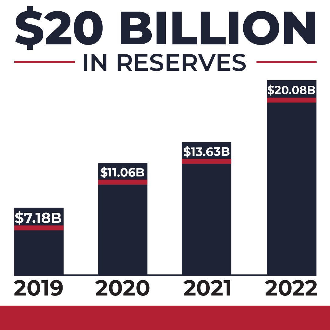 CaseyDeSantis's tweet photo. In Florida, we don't lock people down, we lift people up. That is why Florida’s economy continues to outperform the nation.
Florida is free and flourishing thanks to @GovRonDeSantis. https://t.co/H5ga2aj0aI