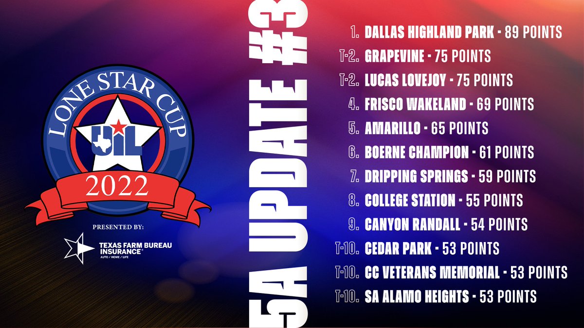 With long playoff runs in girls &amp; boys Soccer and stellar #UILState Golf performances by all teams, <a href="/hpisdschools/">Highland Park ISD</a> moves into the top spot in Conference 5A of the UIL #LoneStarCup presented by <a href="/TXFBinsurance/">Texas Farm Bureau Insurance</a>.

Top 25 ➡️ uiltexas.org/lone-star-cup

Standings now include 🤖⚽️🎭🏃‍♂️🏃‍♀️⛳️🎾