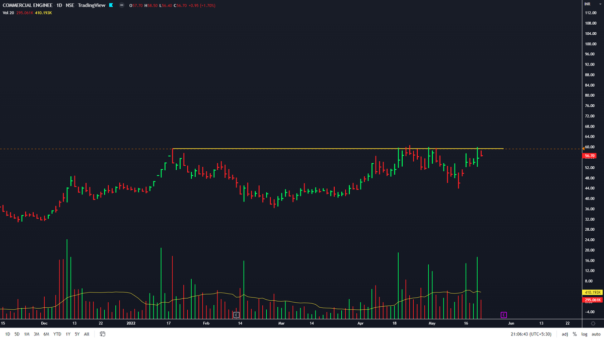 sarosijghosh's tweet photo. #ACCURACY
#GAEL
#SHANTIGEAR
#CEBBCO
Focus on the stocks that emerge first and hit the 52-week-high list just as the market is starting to turn up. Those are 'Market Leaders'. More than 90 percent of super-performance stocks emerge from general market corrections. - @markminervini https://t.co/ieRStw0h7F