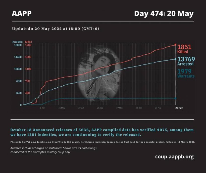 Latest update from AAPP, 1851 innocent civilians have been killed by SAC Junta Terrorists and 13769 are still under unjust detention as of Day474. Growing rate of Fatality and Detainees is alarming.   #2022May21Coup #WhatsHappeningInMyanmar