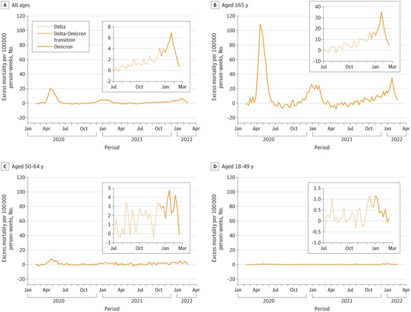 Excess mortality in Massachusetts during Omicron was worse than Delta. 

In all adult age groups. 

#NotMild. 

jamanetwork.com/journals/jama/…