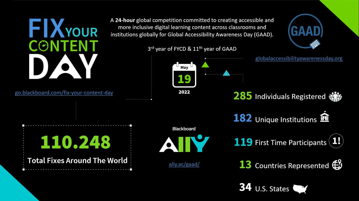Blackboard's tweet image. 🤩  Wow! A record number of files made more accessible on #FixYourContent Day this year shows just how committed this community is to making learning more inclusive. Thanks to everyone who joined in the effort!
