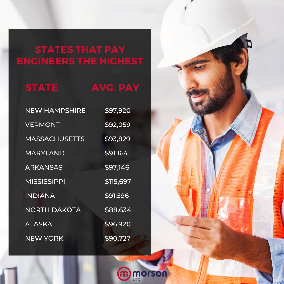 Knowing where to begin your search for an Engineering position can be difficult. Knowing what state to start your search in could also be tricky.

So, we decided to compile a list of the highest paying states for Engineers to live in and work in 2022.

#engineeringpositions