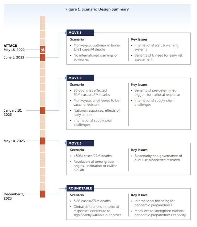 DowdEdward's tweet image. This monkeypox scenario below was run last year. Notice dates of hypothetical attack. It’s a plan as far as I am concerned. Link to report in next tweet