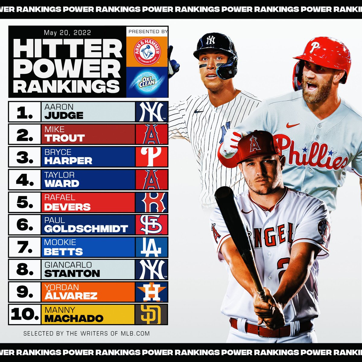.<a href="/TheJudge44/">Aaron Judge</a> rises to the top spot of the Hitter Power Rankings. atmlb.com/2dE1Ubq