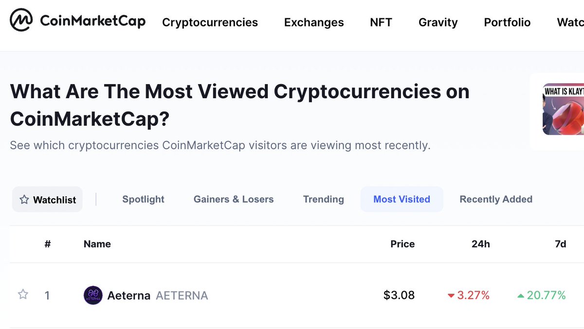 project_aeterna's tweet image. 👀#AETERNA IS MOST VIEWED ON @COINMARKETCAP👀

📣#Aeternauts we continue to conquer and stand out!

Looking for reasons to check out the #Aeterna Ecosystem!?

💵 FIAT purchasing available on aeterna.eco 

⏳ CERTIK in final stages of approval

⛓️Bridge Coming in HOT!