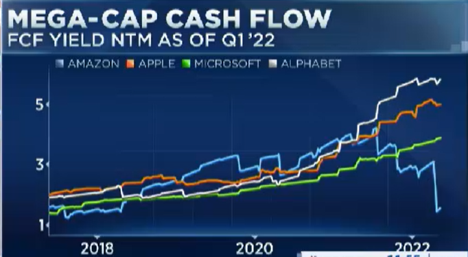 dee_bosa's tweet photo. why are amazon shares getting hit harder than other megacaps?

here's one reason. cash is king in this sell off.

h/t @teddyfarkas @marfgilbert https://t.co/FiTJFMtWP9