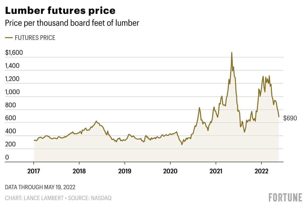 NewsLambert's tweet photo. Lumber prices continue to plummet 🪵📉 https://t.co/MONRV0wMJ4