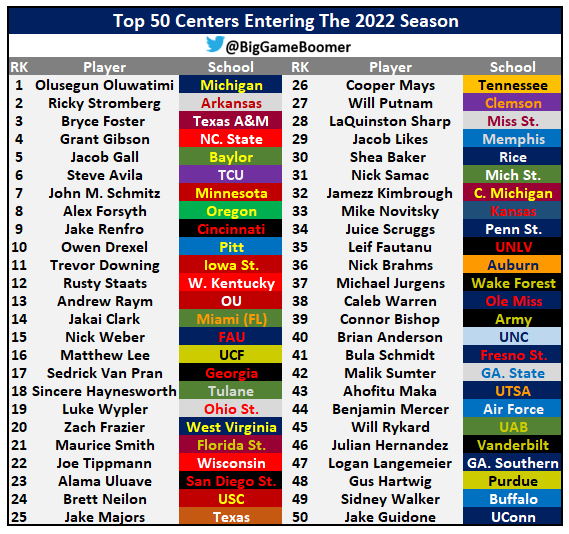 BigGameBoomer's tweet image. Top 50 Centers Entering The 2022 Season