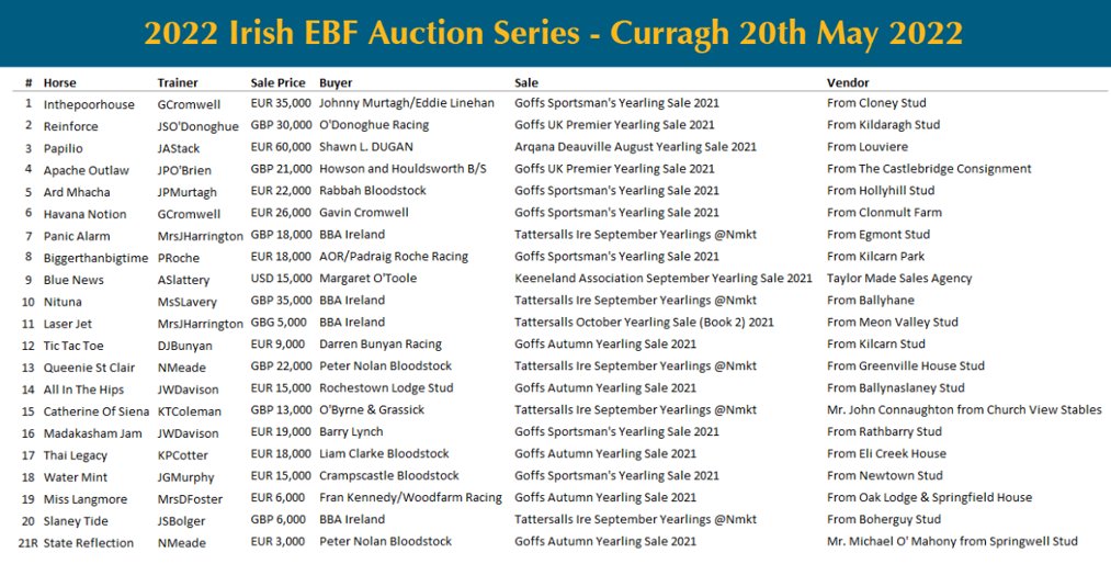 IrishEBF_'s tweet image. PAPILIO (by Starspangledbanner @coolmorestud) wins #IrishEBF Auction Series Mdn on debut @curraghrace on Irish Guineas weekend 🐎👏
Bought for €60k @InfoArqana by @ShawnLouiseDug1 Congrats to owners Mrs M V Magnier, Mrs Paul Shanahan &amp;amp; @TomMagnier #StackRacing &amp;amp; @waynemlordan