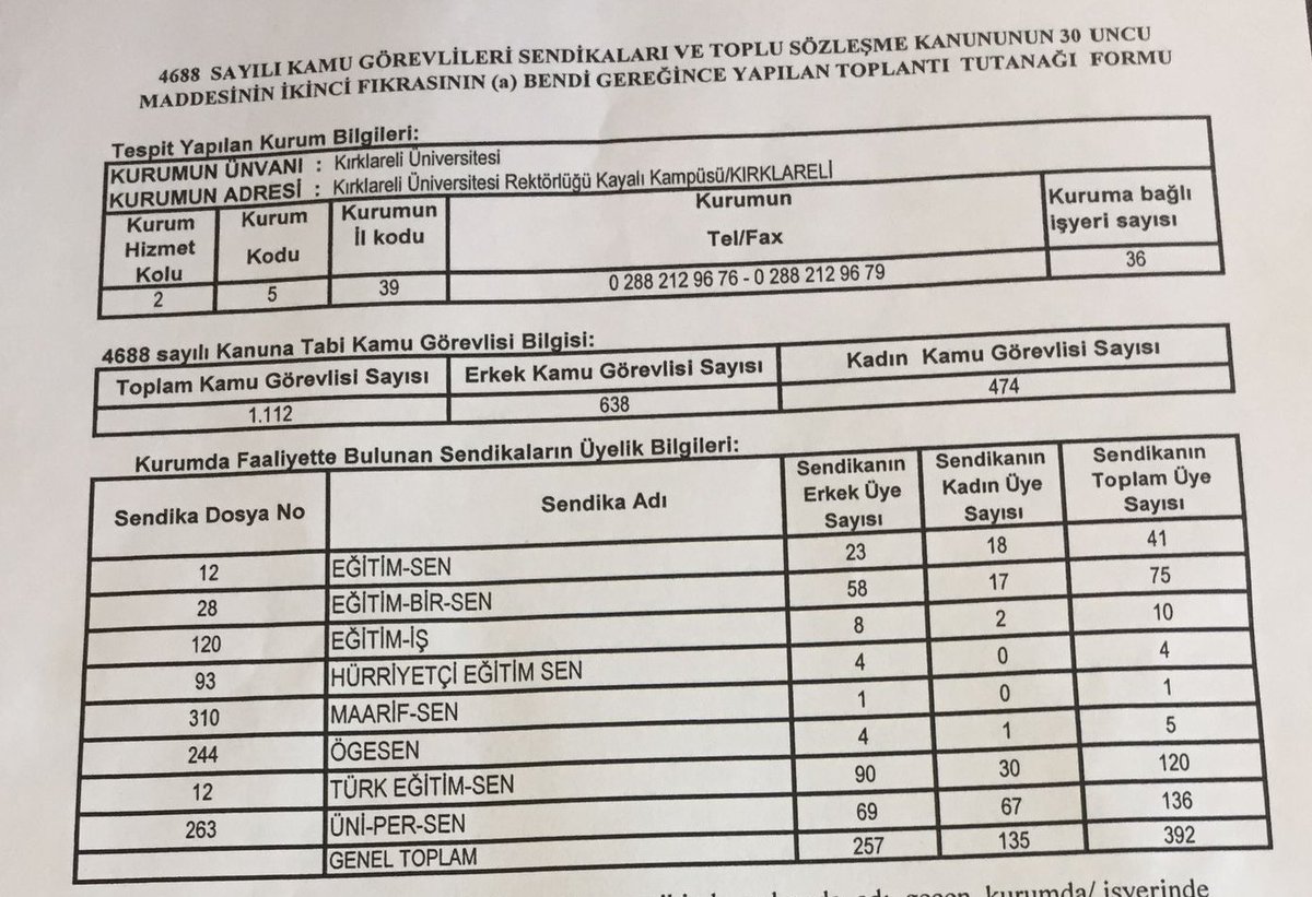 ibrahimguzeluni's tweet photo. Biz güçlüyüz diyerek hamaseti sendikal faaliyet sanıp hiçbir projesi olmayanlara iyi bir ders olmuştur umarım. 
Kırklareli Üniversitesinde son iki yıldır olduğu gibi bu yılda yetkiliyiz.
Tüm üyelerimize teşekkür ediyor, çalışmalara hız veriyoruz.
@unipersen @GuveNOfficial https://t.co/Br9u0lwIYF