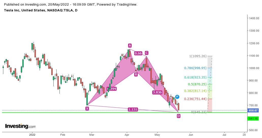 Wealthpicks4u's tweet photo. $TSLA Harmonic Pattern  in making 645$ PRZ, it should bounce back from here and retrace back
#Positionaltrades #HarmonicTrading
@elonmusk #NASDAQ #DJIA https://t.co/0uHwqgkkFQ