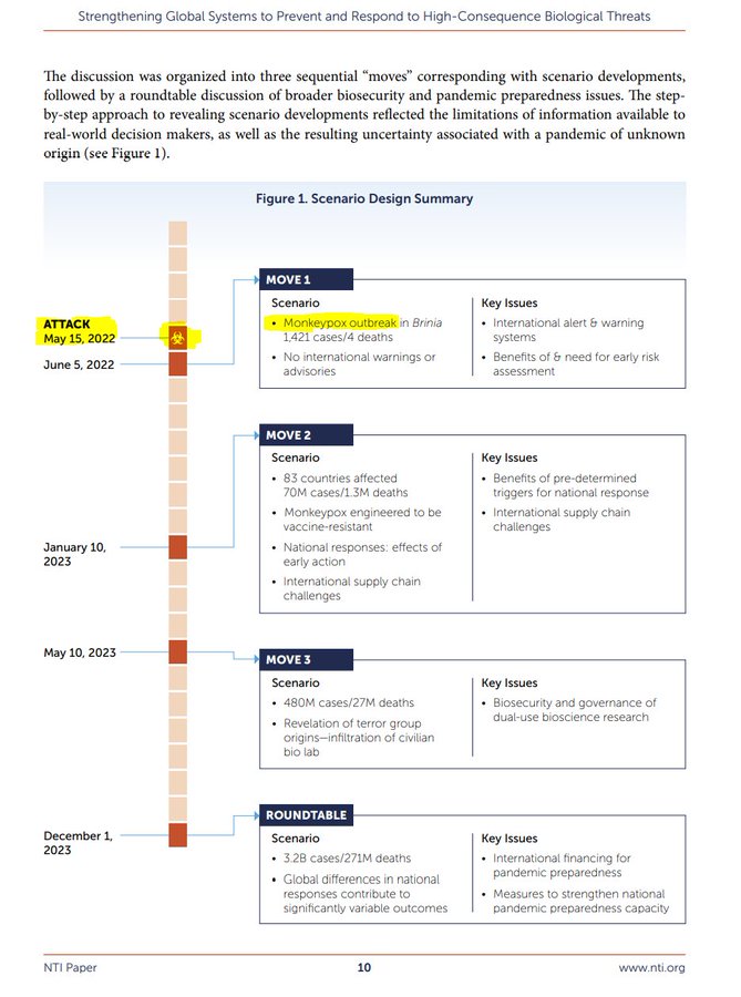 Coincidence…Documents From 2021 International Security Exercise Showed Monkeypox Biological Attack on May 15, 2022 FTNxrquVIAAQjOs?format=jpg&name=900x900