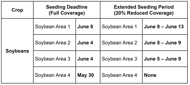 Today <a href="/MASC_MB/">Manitoba Agricultural Services Corporation (MASC)</a> has announced a permanent extension of the AgriInsurance seeding deadlines for soybeans starting in 2022.
Full coverage seeding deadlines are now June 8 in soybean area 1, June 4 in areas 2,3 and no change for area 4 (May 30). Full details: masc.mb.ca/masc.nsf/masc_…