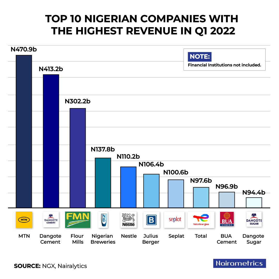 Nairametrics on Twitter "Despite hyperinflation, Nigerian companies