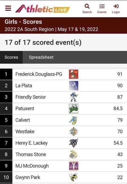 DouglassSports's tweet photo. Congratulations to our Frederick Douglass HS Track &amp; Field Girls’ Team for winning the 2022 2A South Regional Championship!  #FDHSTF  #feartheeagles https://t.co/mGUjp3yCQl