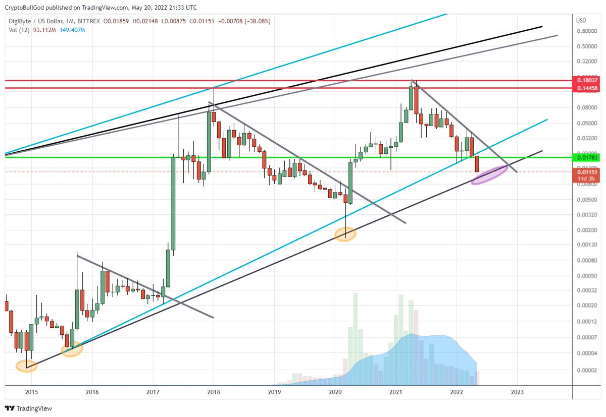 CryptoBullGod's tweet photo. $DGB Monthly

1 thing I really like about #Digibyte is its market structure/long-standing within the #crypto markets

Given the historic lower trend line of support, I view the purple region to be a MASSIVE buying opportunity

I'm a #DigiBULL😤 #DigiBULLS

#Bitcoin $btc #altcoins https://t.co/e5rPxqAtYl