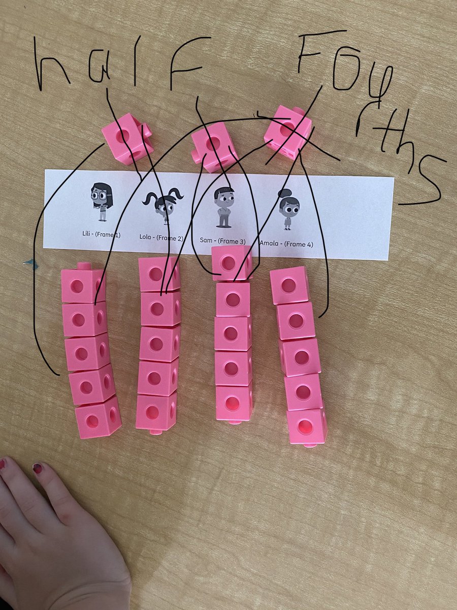 MrsRMothersole's tweet photo. How might these 4 friends share 23 cookies? Students worked together to equally share the cookies. These students then explained to me that they could then cut the remaining cookies into halves and fourths so there is no waste. #mindsetmathematics @shannen_hwdsb #grade1 https://t.co/cINT8yl4bK