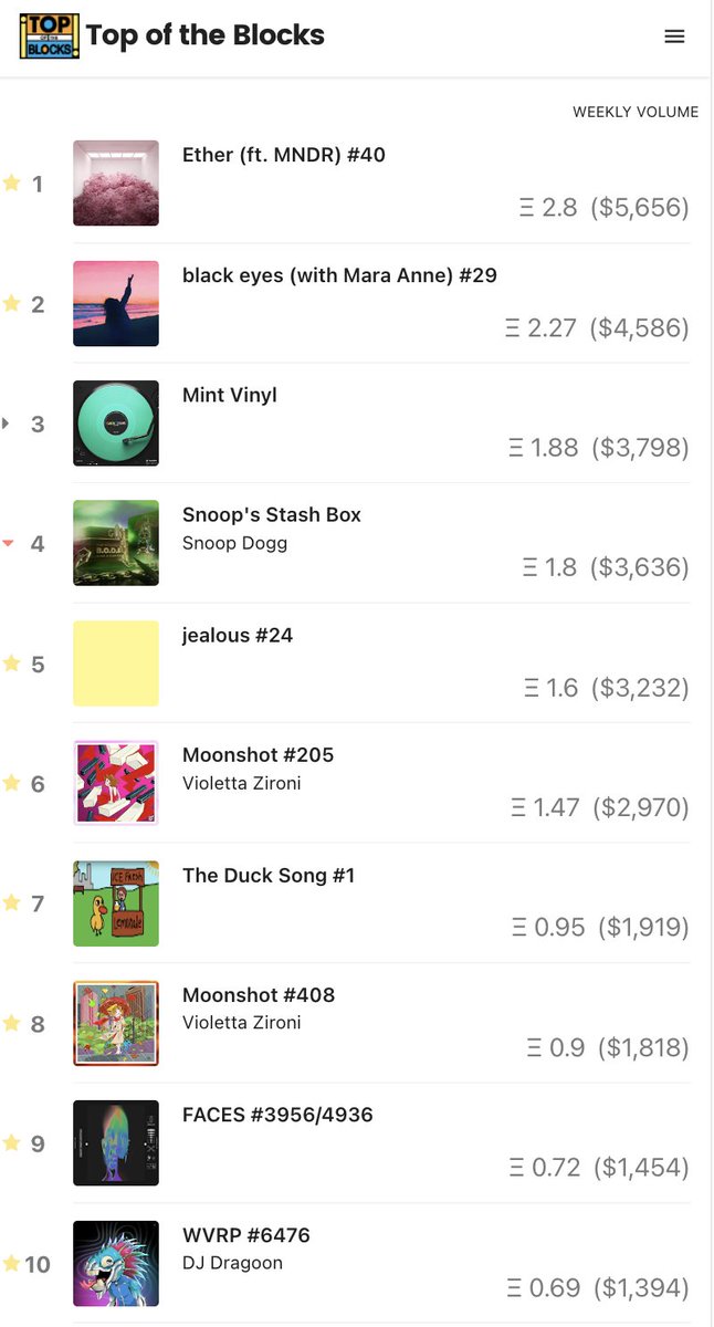 🚨NFT MUSIC CHART RELEASED🚨

Congratulations to <a href="/RAC/">RAC</a> for getting the much-coveted number 1 spot! 🏆

LFG music NFTS!!!

<a href="/oshimakesmusic/">Joshua Brennan</a> 
<a href="/soundmintxyz/">SoundMint</a> 
<a href="/SnoopDogg/">Snoop Dogg</a> 
<a href="/pollenlads/">pollen</a> 
@3LAU 

and <a href="/violettazironi/"></a> with #6 and #8

Listen here: topoftheblocks.com