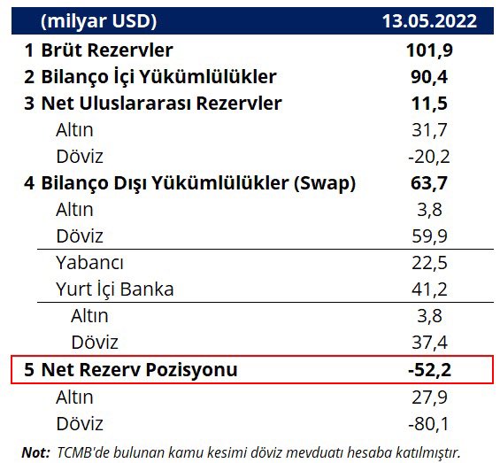 Aykut Erdoğdu on Twitter "1 Merkez Bankası’nın net rezervlerinde