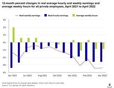 The Biden admin should be taking every opportunity to provide relief for American families as the U.S. economy begins contracting and a recession looms.