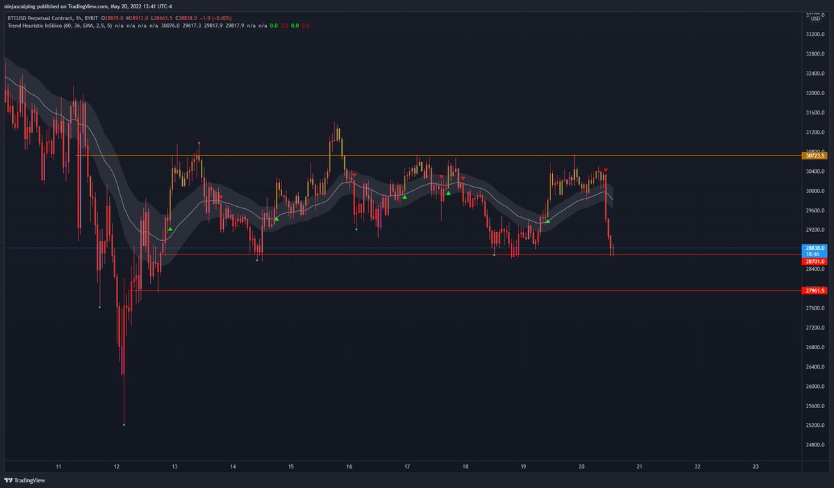 They teach you to buy support so they can buy your stops

textbook 101

$BTC