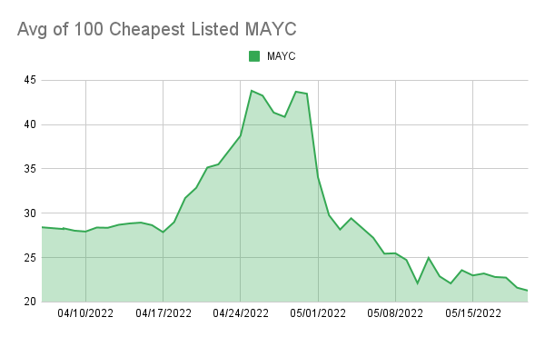 punk9059's tweet photo. I like to track avg price of the 100 cheapest NFTs in a set. Instead of just looking at floor, this metric tracks each price rise/drop/sale/list/de-list of the 100 cheapest. 

The metric sadly hit 6-week lows today for WoW, Doodles, BAYC, &amp; MAYC (ex-drops) https://t.co/WCJveiEco7