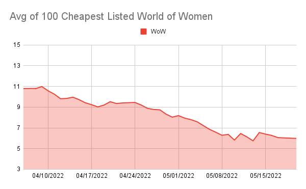 punk9059's tweet photo. I like to track avg price of the 100 cheapest NFTs in a set. Instead of just looking at floor, this metric tracks each price rise/drop/sale/list/de-list of the 100 cheapest. 

The metric sadly hit 6-week lows today for WoW, Doodles, BAYC, &amp; MAYC (ex-drops) https://t.co/WCJveiEco7