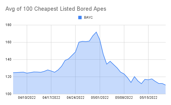 punk9059's tweet photo. I like to track avg price of the 100 cheapest NFTs in a set. Instead of just looking at floor, this metric tracks each price rise/drop/sale/list/de-list of the 100 cheapest. 

The metric sadly hit 6-week lows today for WoW, Doodles, BAYC, &amp; MAYC (ex-drops) https://t.co/WCJveiEco7