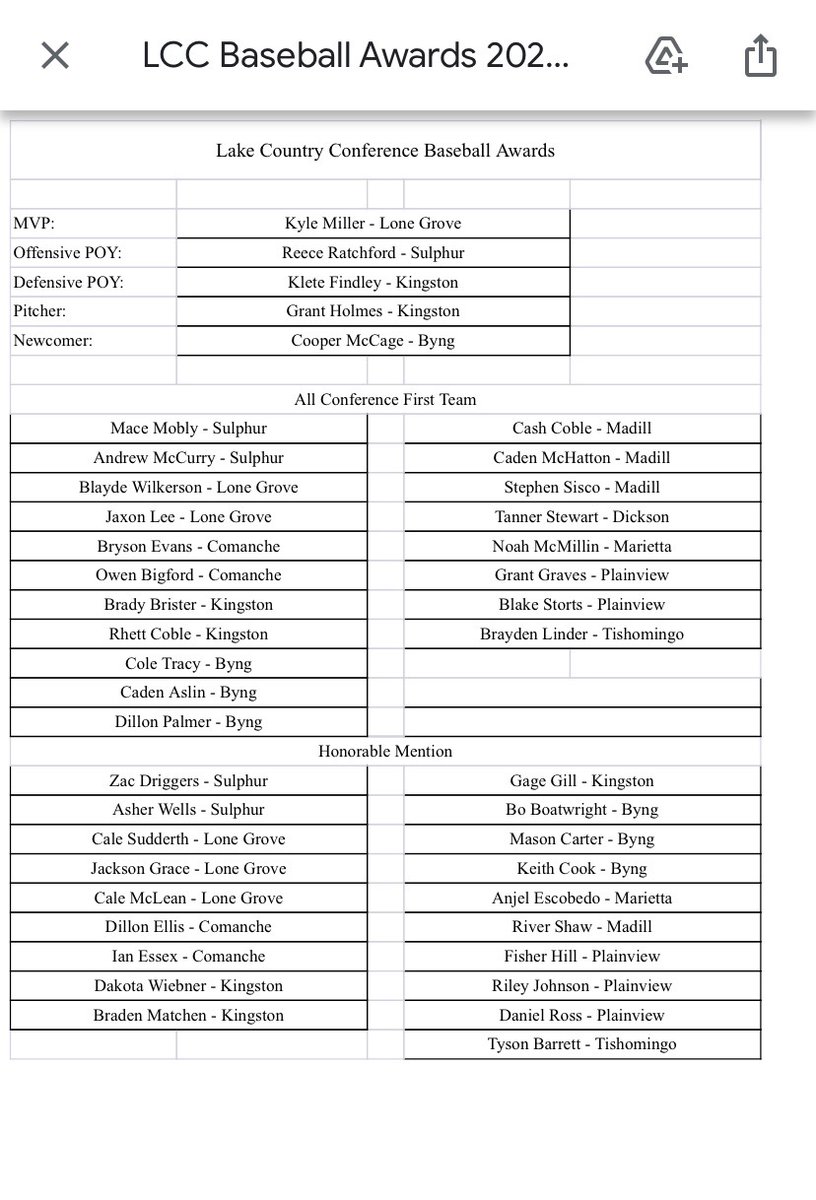 BrandonJacks73's tweet photo. Congratulations to @MadillWildcat @MadillBaseball @CashCoble @MchattonCaden @Stephen_Sisco2 @RiverShaw12 for All-Lake Country Conference team selection for 2022 https://t.co/VvKIPuxPuB