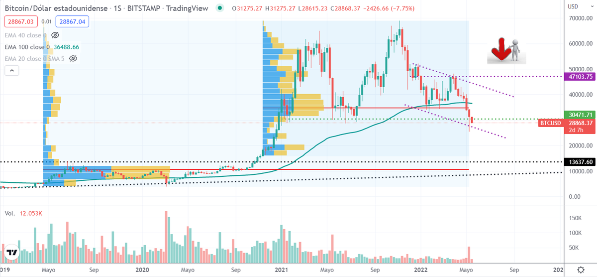 zona_inversion's tweet photo. #BTC Por ahora no reacciona en la parte inferior del canal bajista semanal, ema de 100 semanas arrojando advertencias importantes. #zona de soporte con alto volumen aun distante. 

Estimado @TenkanTrading . ¿Cuál es tu hipótesis semanal para el #BTC? https://t.co/G81xmAB54s