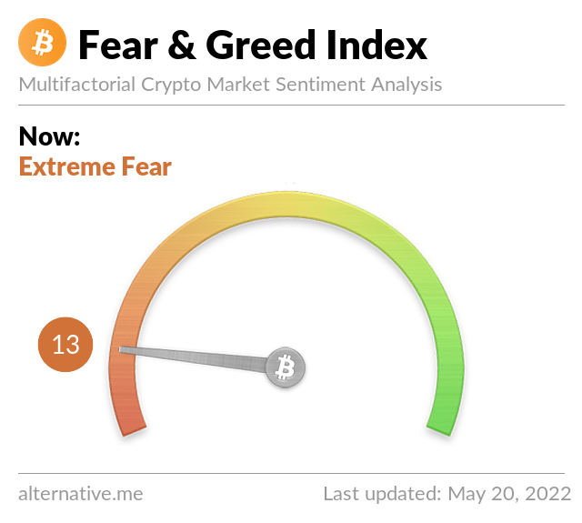 Bitcoin Fear and Greed Index is 13 - Extreme Fear Current price: $28,959