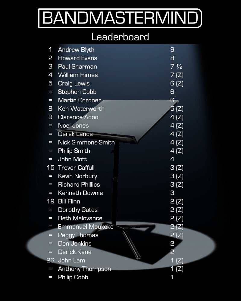 FullyScored's tweet image. Here’s our most recent Bandmastermind Leaderboard! 
Could you do better?