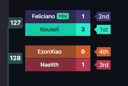 ifelicianoh's tweet photo. Bueno papus, se logró el 2do lugar en la Friday Night Axie.
Ggs to my opponent and well played @Kouseiiin .

A seguir practicando para conseguir mejores resultados. @BlockEsportsLA https://t.co/IqKegWxxIs