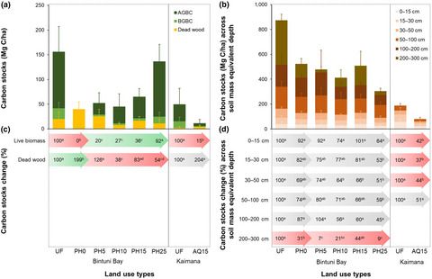 Mangrove blue carbon stocks and dynamics are controlled by hydrogeomorphic settings and land-use change
 <a href="/sdsasmito/">Sigit Sasmito</a>, <a href="/RIELresearch/">RIEL</a>, <a href="/CIFOR/">CIFOR</a>, <a href="/danfriess/">Dan Friess</a>, <a href="/HutleyLindsay/">Lindsay Hutley</a>, <a href="/DMurdiyarso/">Daniel Murdiyarso</a>, <a href="/CathLovelock/">Cath Lovelock</a> bit.ly/3i1YOvs
