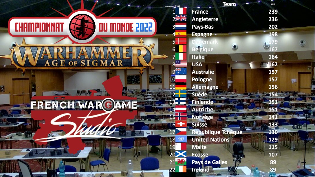 La France est première à l’issu de cette journée des championnats du monde de Warhammer ! Demain rdv 9h pour suivre France / Angleterre en direct sur Twitch twitch.tv/frenchwargame #warhammer #France