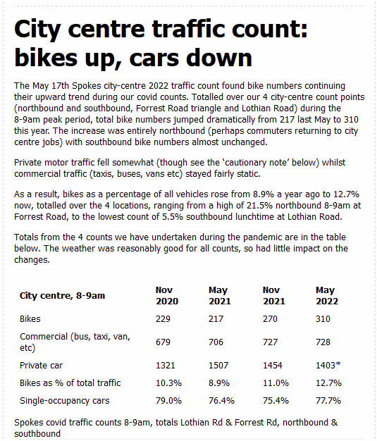 SpokesLothian's tweet photo. #TrafficCount May, 2022
City centre data, 8-9am, total at 4 count points
-🚲⬆️from 217 (8.9% of vehicles) in May 2021
to 310 (12.7%) May 2022
- covid🚙growth end?
- over 75%🚙single-occupant
- lunchtime & Porty counts also
STORY/DATA->https://t.co/InawCt8teM
@DrCarolineBrown https://t.co/EwiFotmMg3