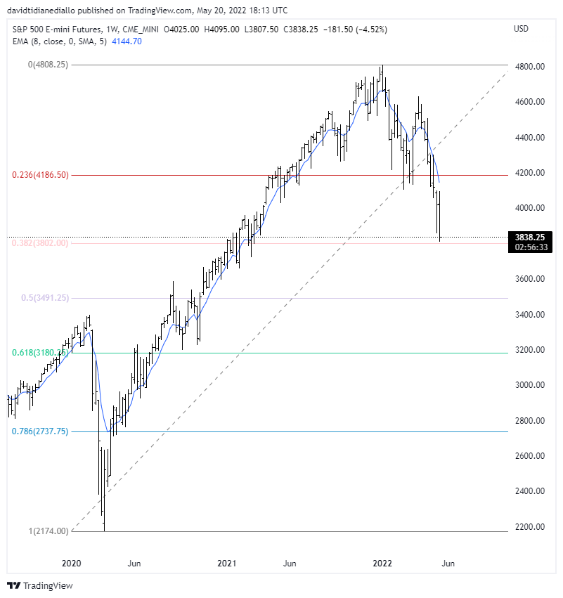 cl_rbob's tweet photo. #ES_F The S&amp;P 500 Fut is ticks away from 38% Fibonnacci retracement of the rally of Covid lows in March 2020. Next Fibo, 50% is at 3491.25. We are talking abt 2020 folks! Imagine all the bull market prior to that. That's why the VIX is not that worrisome. https://t.co/DbzJTYcTIU