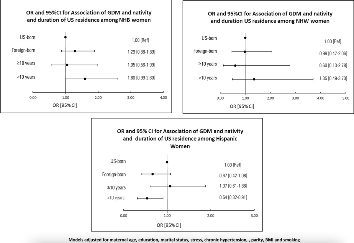 Our new paper: Racial Disparities in Prevalence of Gestational Diabetes by Maternal Nativity and Length of US Residence in an Urban Low-Income Population in the United States @GarimaVSharmaMD @adoma_kwapong @Ellen_A_Boakye @rblument1 @MichaelJBlaha @khurramn1 @sxz110