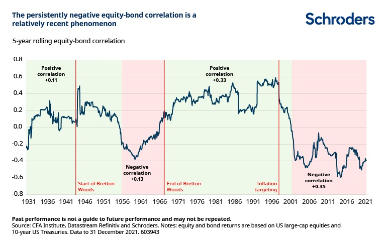 venetoasset's tweet photo. 1/ A descorrelação entre bonds e equity está no centro da construção de qualquer portfólio diversificado. A relação entre ambos, no entanto, varia ao longo do tempo e isso possui implicações no comportamento da carteira. Hoje, falaremos sobre essa dinâmica. https://t.co/U9a7Vfjo62