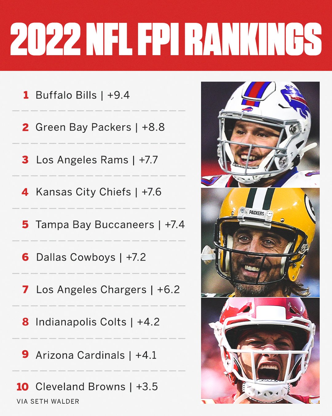 NFL on ESPN on X: 'According to ESPN's Football Power Index, the Bills have  the best team in football heading into the 2022 season 