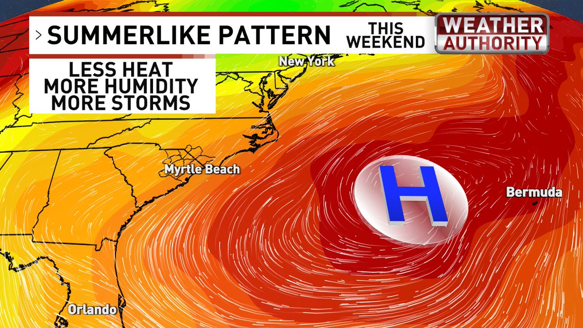 A summer-like pattern sets up for the weekend. With high pressure offshore, it won't be as hot but the humidity rises leading to some mainly afternoon storms. #scwx #ncwx