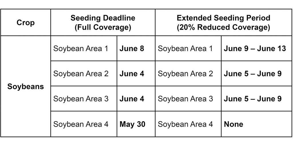 Today we announced an extension of the AgriInsurance seeding deadlines for soybeans. These changes are permanent and will be part of the AgriInsurance Contract going forward. For a full list of MASC seeding deadlines, please visit bit.ly/MASC_Seeding_D…. #MBAg #Plant22
