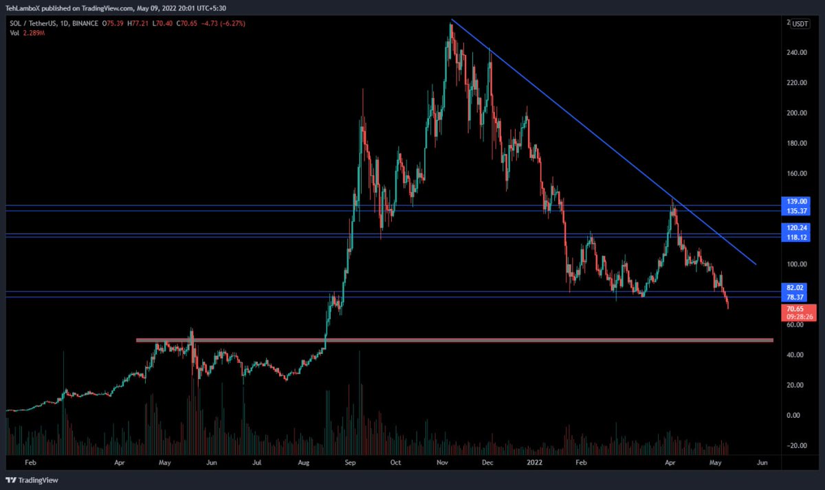 thelamboox's tweet photo. $SOL #SOLANA 

breakout done, next major support at 50$ and it should come fairly soon to be honest!

⏩ Want to know more?
If yes! Than check my bio...
$ETC $FTM $ATOM $XRP https://t.co/svqNhrlQel