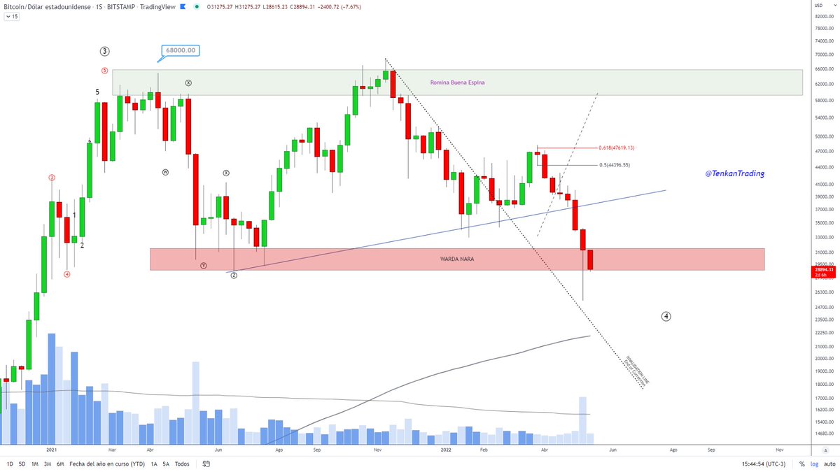 TenkanTrading's tweet photo. 📢[ #Bitcoin  #btc ] 🧐 (W) ➤ 
+
Amigo Zona, le dejo mi #Tenkanview 🦅

👉  Estamos en la parte baja de la zona lateral.
👉 En estos precios aparece la demanda.

Al rey btc le gusta testear la ma200 week en que esta en 22.000
+

📌

Es ahora o nos vamos a 20 https://t.co/NDzZKiBy9U